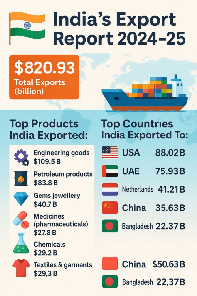 products india ranks top 5 exporter world